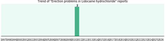 Could Lidocaine hydrochloride cause Erection problems? Could Lidocaine hydrochloride cause Erection problems?